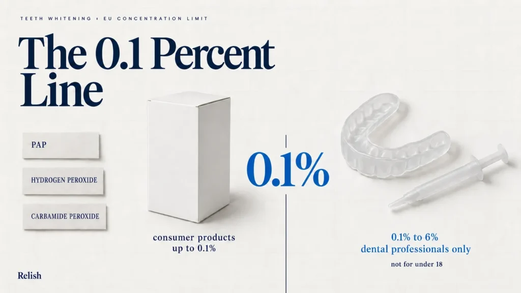 Cover illustration of a vertical line dividing a retail carton marked up to 0.1 percent from a dental tray and syringe marked 0.1 to 6 percent for dental professionals only, with three ingredient labels alongside.