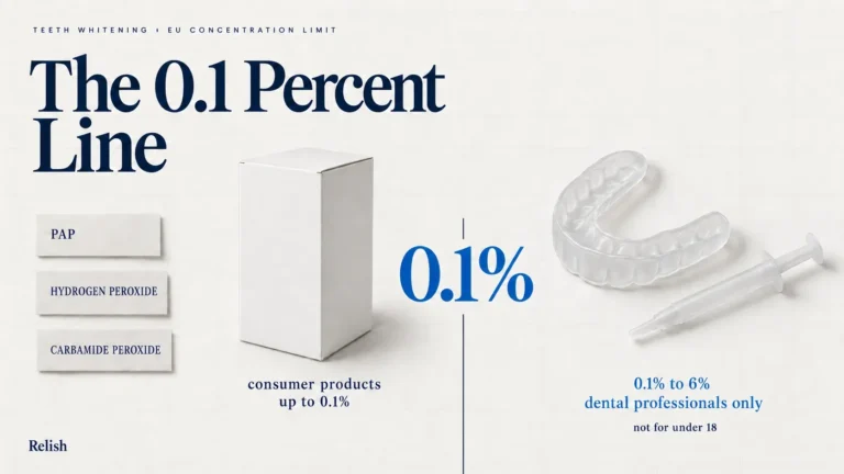 Cover illustration of a vertical line dividing a retail carton marked up to 0.1 percent from a dental tray and syringe marked 0.1 to 6 percent for dental professionals only, with three ingredient labels alongside.