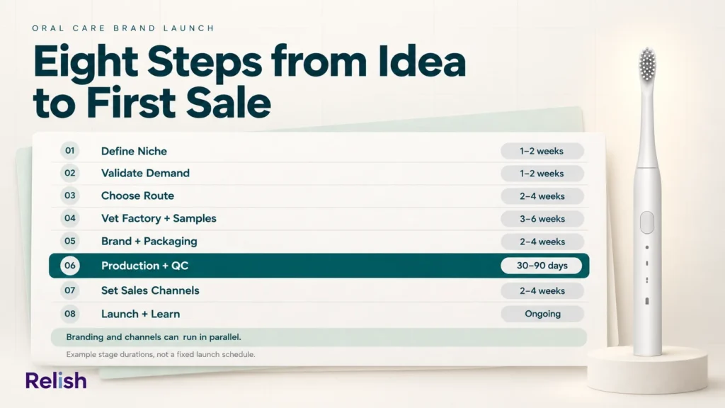 Editorial cover listing eight oral care brand launch steps as numbered rows, from defining a niche to launching and learning, each with an example duration and production and QC highlighted.