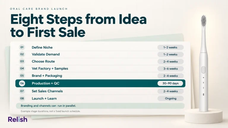 Editorial cover listing eight oral care brand launch steps as numbered rows, from defining a niche to launching and learning, each with an example duration and production and QC highlighted.