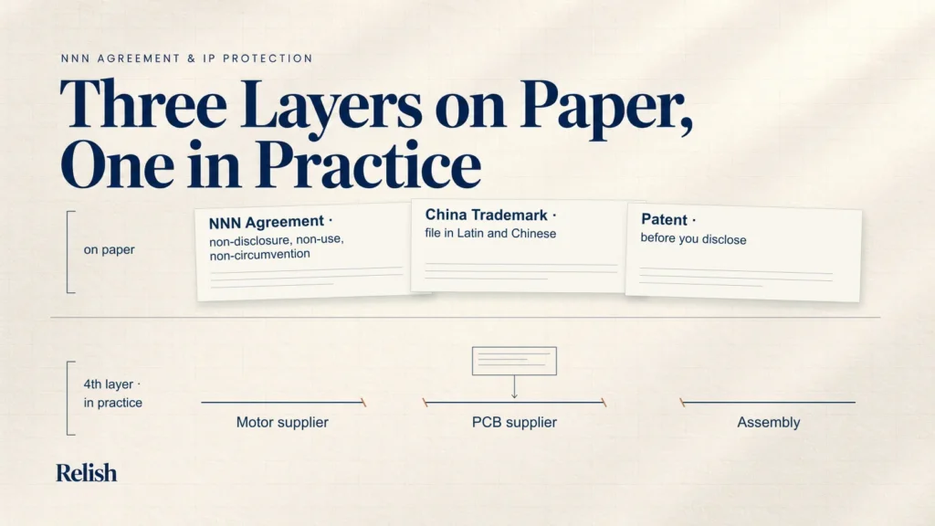 Cover illustration showing three IP documents stacked on paper above a supply chain deliberately split into three separate handoffs between motor, PCB and assembly suppliers.