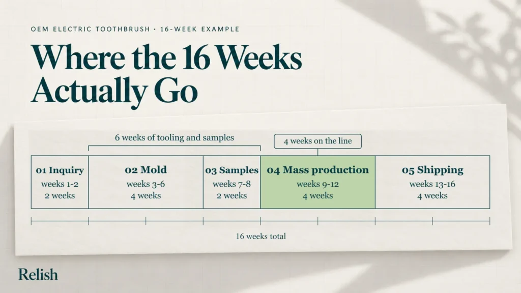 Cover illustration of a 16-week OEM electric toothbrush timeline split into five proportional segments, showing tooling and samples taking 6 weeks against 4 weeks of mass production.
