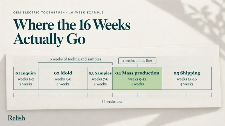 Cover illustration of a 16-week OEM electric toothbrush timeline split into five proportional segments, showing tooling and samples taking 6 weeks against 4 weeks of mass production.