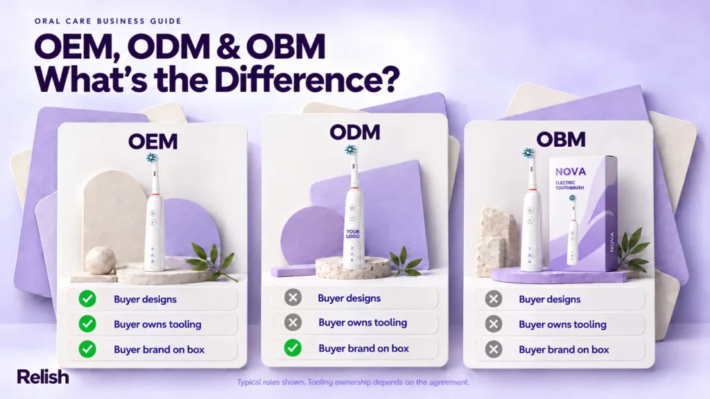 Editorial cover comparing OEM, ODM and OBM: three product cards each carry a white toothbrush and two rows of tick-or-cross marks for buyer design, buyer branding and buyer know-how.