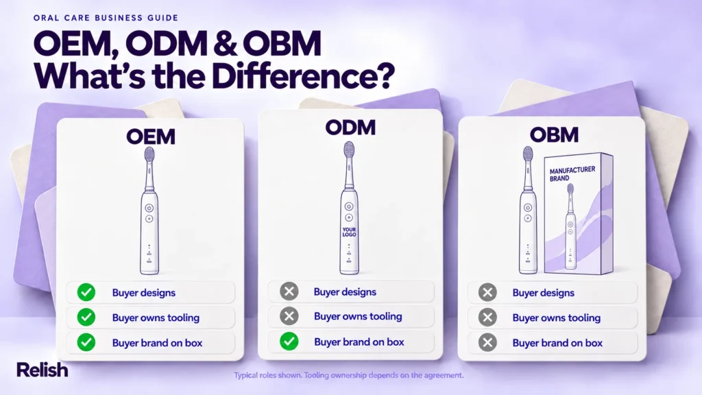 OEM vs ODM vs OBM on three cards with line-drawing toothbrushes: OEM unbranded, ODM printed YOUR LOGO, OBM in a MANUFACTURER BRAND box. Ticks and crosses compare design, tooling and box branding ownership.