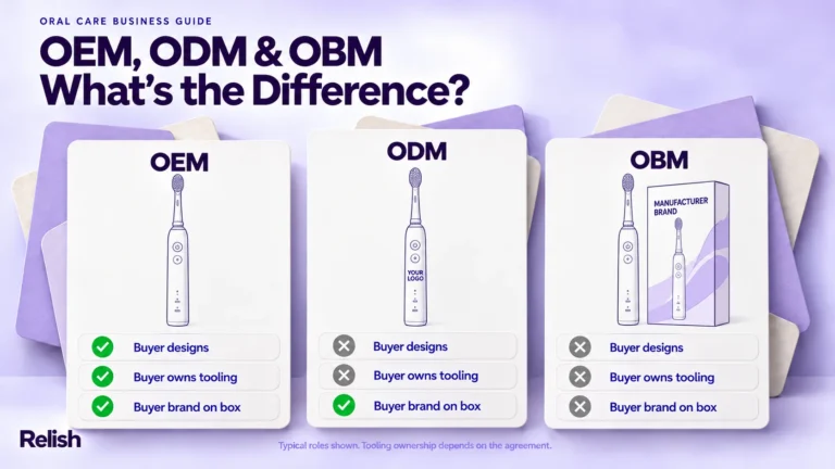 OEM vs ODM vs OBM on three cards with line-drawing toothbrushes: OEM unbranded, ODM printed YOUR LOGO, OBM in a MANUFACTURER BRAND box. Ticks and crosses compare design, tooling and box branding ownership.