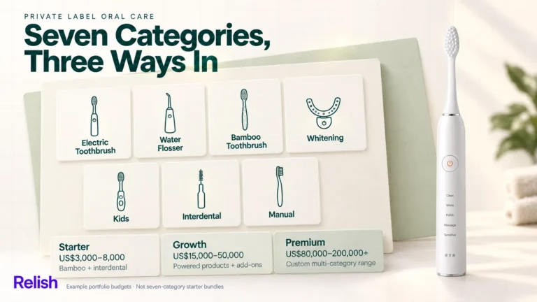 Editorial cover for a private label oral care guide: seven equal white cards each naming one product category with a small line silhouette, above a strip of three budget bands stepping up from starter to premium.