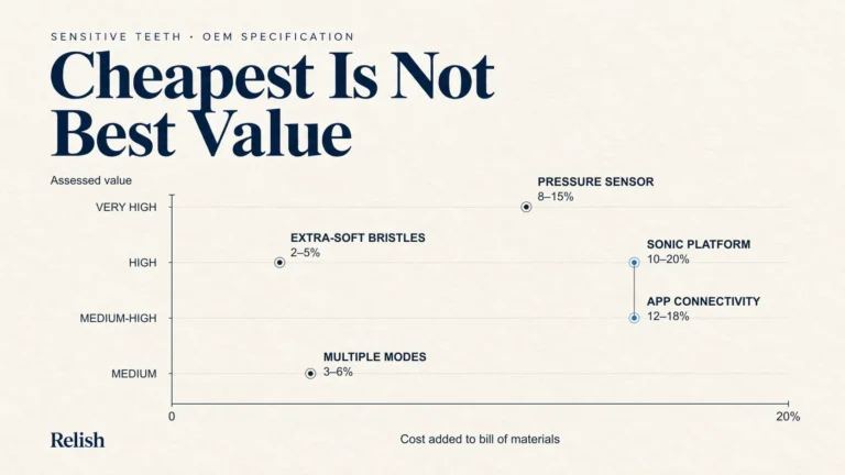Cover chart plotting five sensitive-toothbrush features by added BOM cost versus assessed value, with pressure sensor at 8-15 percent rated very high and app connectivity at 12-18 percent rated only medium-high.
