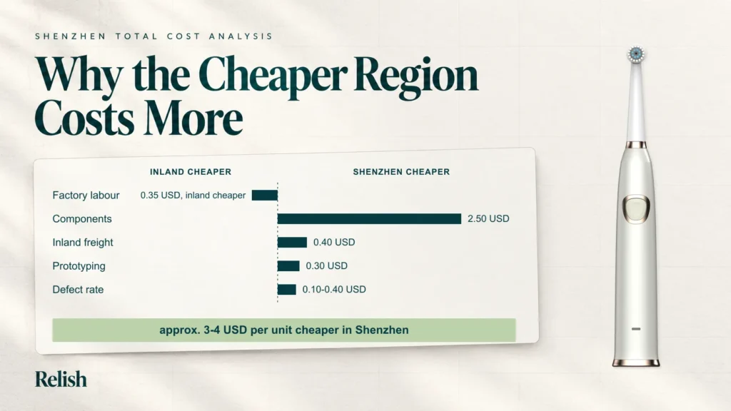 Cover illustration of a diverging bar chart comparing Shenzhen and inland China unit costs, with four cost factors favouring Shenzhen and factory labour favouring inland.