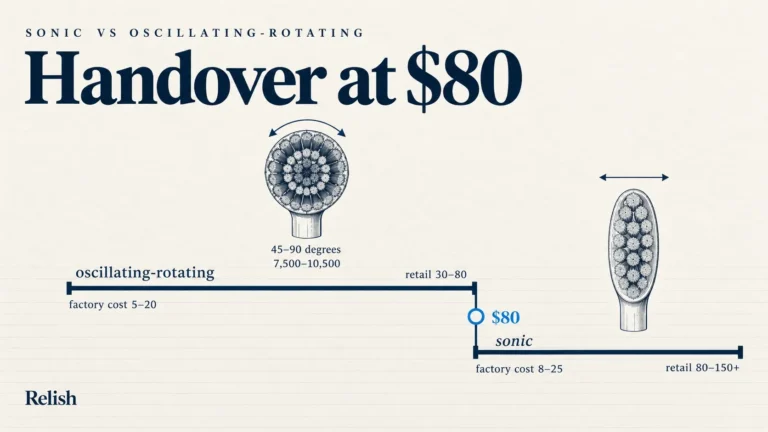 Cover illustration of two price bands meeting at 80 US dollars, with an oscillating-rotating round head above the left band and a sonic oval head above the right band, labelled 45-90 degrees and 7,500-10,500 oscillations per minute.