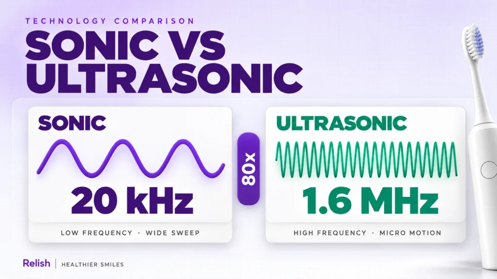 Layered editorial cover comparing sonic and ultrasonic toothbrushes: two white cards hold a slow wide 20 kHz wave and a dense 1.6 MHz wave, divided by an 80x badge, with a white toothbrush at the lower right.