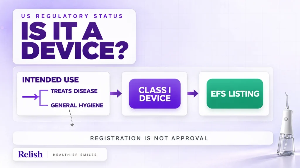 Layered editorial flowchart cover explaining whether a water flosser is an FDA medical device, with three shadowed cards from intended use through Class I device to EFS listing and a dead-end hygiene branch.