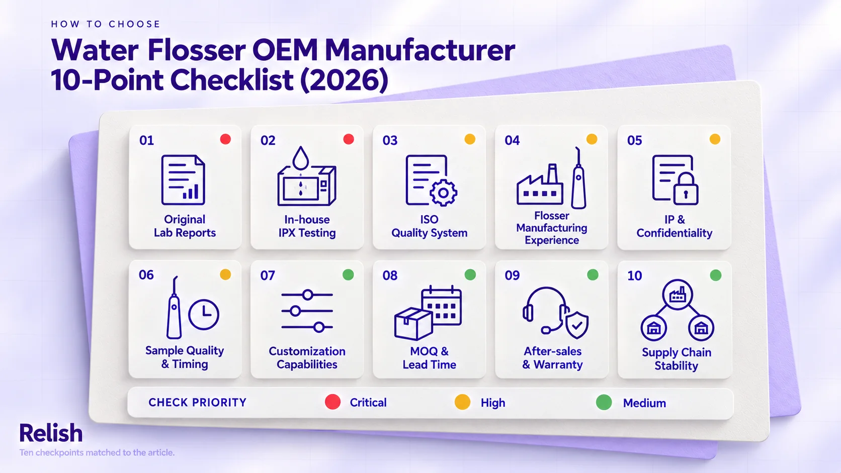 Water flosser OEM checklist cover: ten numbered cards, each with a line icon and a priority dot, from original lab reports and IPX testing through to MOQ, after-sales and supply chain stability. A legend explains critical, high and medium.