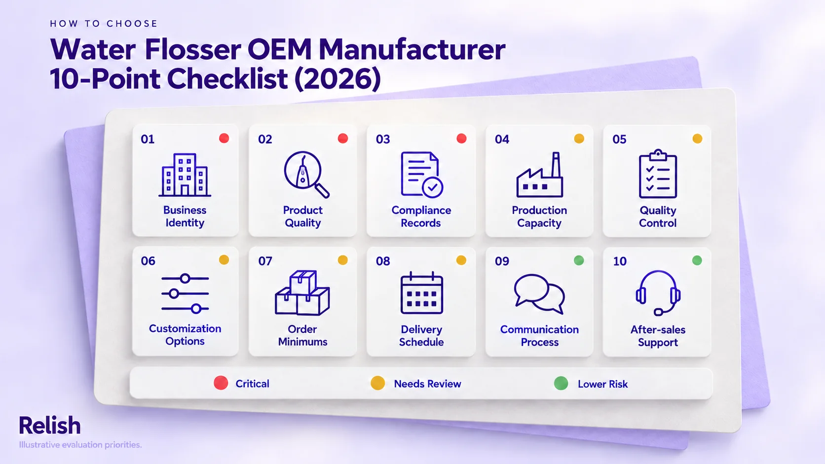 Editorial cover of a ten-point checklist for vetting a water flosser OEM factory: ten numbered tiles in a grid, each with an icon and label, colour-dot graded red, amber or green, with a white flosser at the lower right.