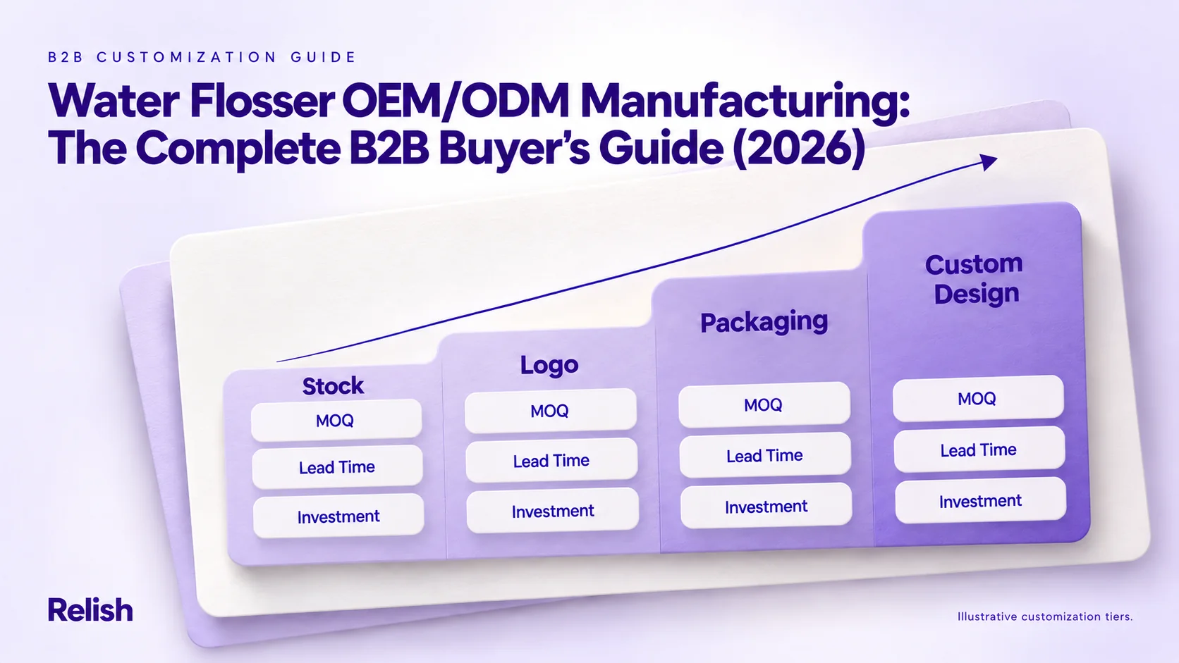 Editorial cover for a water flosser OEM/ODM buyer guide: three shadowed cards for stock, logo and custom design stack as an ascending investment ladder, each listing MOQ, lead time and tooling cost, with a white flosser at the right.