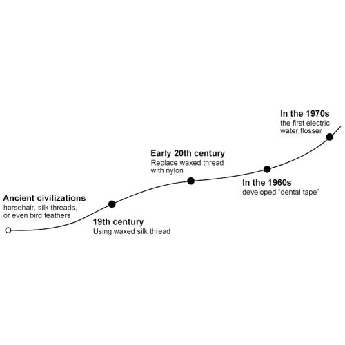 The-history-of-dental-floss